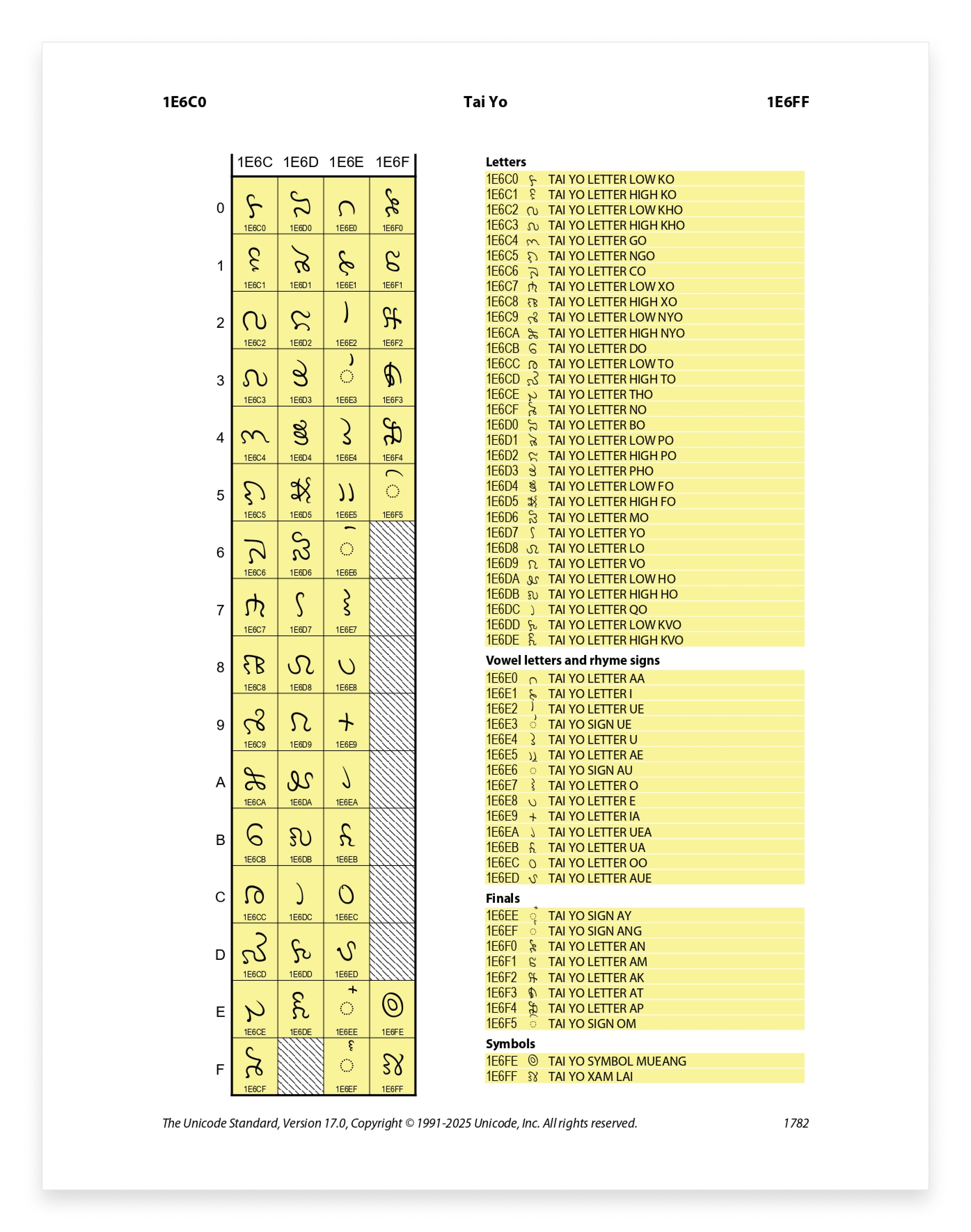 Tai Yo Script characters in official Unicode documentation